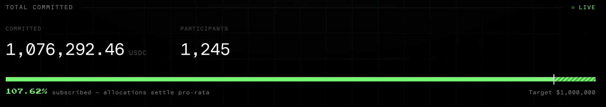 A dark dashboard showing 'TOTAL COMMITTED' of 1,076,292.46 USDC with 1,245 participants, marked as 107.62% subscribed against a $1,000,000 target and labeled as LIVE.
