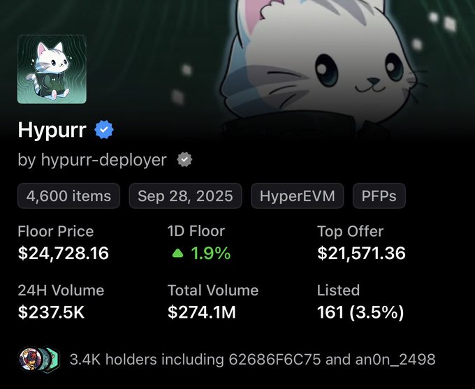 An NFT collection profile for 'Hypurr by hypurr-deployer' on HyperEVM, showing a floor price of $24,728.16, a 24H volume of $237.5K, and a total volume of $274.1M across 4,600 items.