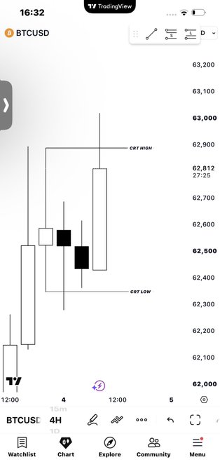 A TradingView BTCUSD H4 chart displays candlesticks with annotated "CRT HIGH" around 62,900 and "CRT LOW" near 62,350, illustrating the CRT (Candle Range Theory) concept where price sweeps liquidity between a candle's high and low before moving higher, reinforcing the post's point that trading from one liquidity pool to another more accurately reflects "smart money" movements than arbitrary orderblock or moving average signals.