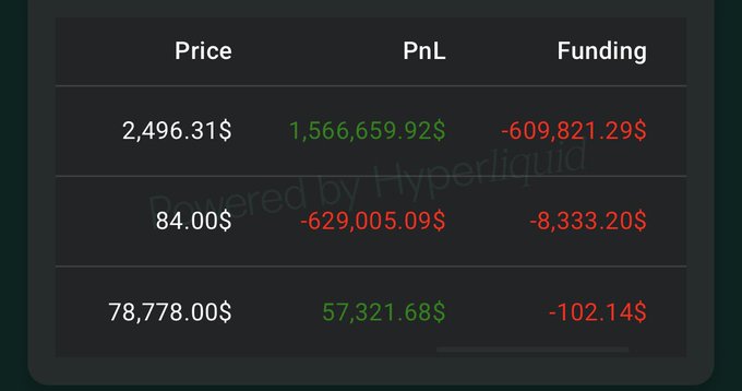 A trading dashboard displaying a table with Price, PnL, and Funding columns showing values for positions including 2,496.31$, 84.00$, and 78,778.00$ with various profit/loss figures, watermarked 'Powered by Hyperliquid'.
