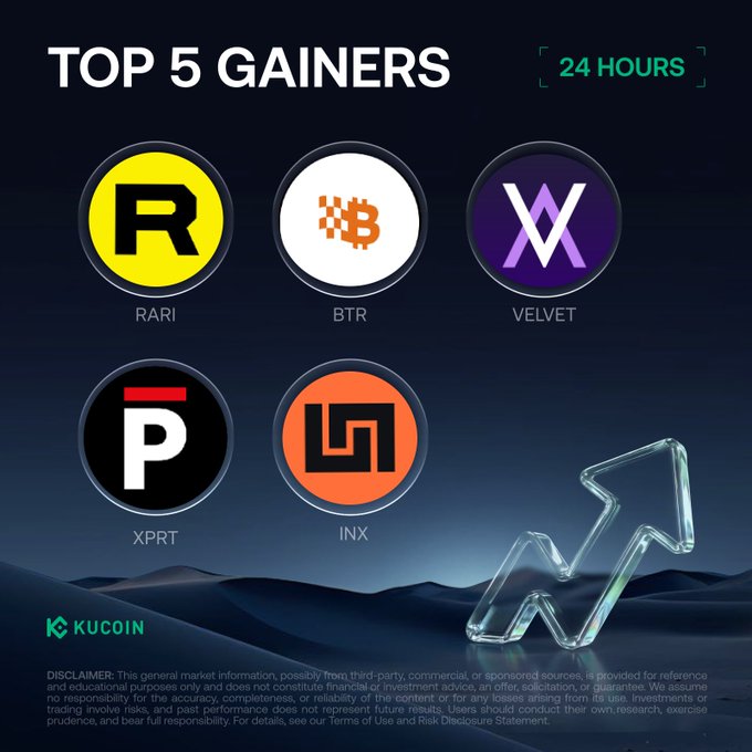 A KuCoin promotional graphic titled "TOP 5 GAINERS" over a 24-hour period, displaying circular logos for BTR, RARI, VELVET, XPRT, and INX alongside a glass upward arrow and the KuCoin logo, which directly illustrates the accompanying post listing those five tokens as the platform's biggest 24-hour percentage gainers.