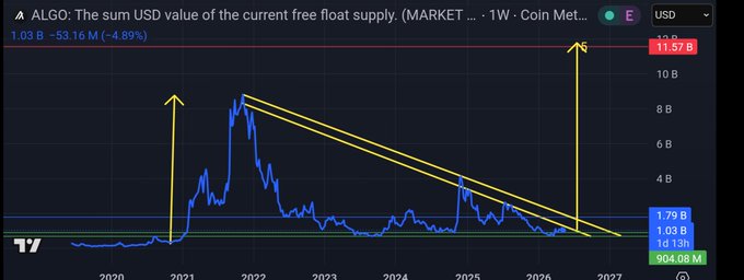 The image shows a graph that displays the price of Bitcoin over time. The graph has a downward trend, indicating a decrease in value for Bitcoin. The XRP coin's price is also shown below the Bitcoin price, suggesting that XRP might be a safer investment option during this period. The post mentions that the current free float supply (market) is $1,380M/coin and that the XRP coin has a market cap of $11.5 bln.