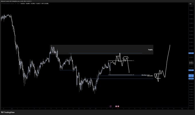 A TradingView chart of Bitcoin (BTC/USD) on the daily timeframe shows price action within a highlighted supply zone (grey rectangle) and marked range with EQ lows, where the analyst is watching for a rejection at the supply area or a breakdown below the Monday low/EQ lows to position shorts before potentially flipping long.