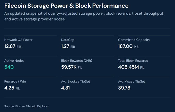 A dashboard titled 'Filecoin Storage Power & Block Performance' showing metrics including Network QA Power at 12.87 EiB, Active Nodes at 540, DataCap at 1.27 EiB, and Block Rewards of 59.57K FIL, sourced from Filscan.