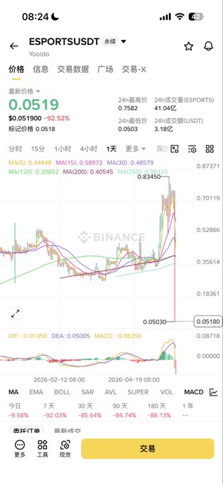 The image shows an app screen with a graph of cryptocurrency prices over time. The graph displays the price of Bitcoin decreasing rapidly, indicating a significant drop in value. The text on the screen reads "Let me ask Binance, and all Binance staff, is there no investigation or penalty announcement for this garbage coin even after it drops 90% in a single day? If this continues, will anyone still want to play on the Binance exchange?". This message seems to be directed towards Binance, an online marketplace for cryptocurrencies. The post also mentions that the price of Bitcoin dropped by 90% within a short period, which could have serious implications for those who invested in it or were involved in trading activities at the time.