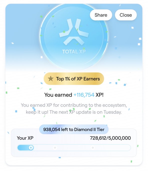 A celebration screen showing 'You earned +116,754 XP!' placing the user in the Top 1% of XP Earners, with 728,612/5,000,000 XP and 938,054 XP remaining to reach the Diamond II Tier.