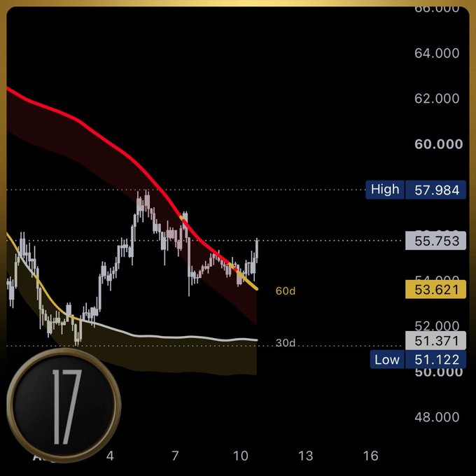 Financial chart displaying price action with a descending red trendline, showing levels including High 57.984, 53.621, and Low 51.122, with moving averages labeled 30d and 60d.