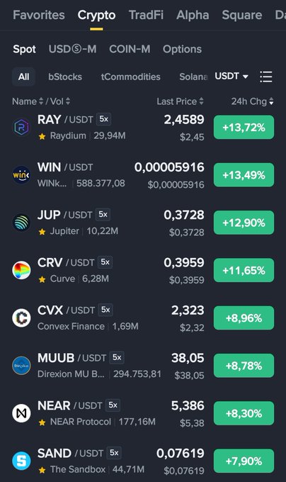 A cryptocurrency trading app showing the Crypto spot market with tokens like RAY/USDT (+13.72%), WIN/USDT, JUP/USDT, CRV/USDT, CVX/USDT, MUUB/USDT, NEAR/USDT, and SAND/USDT all displaying gains.