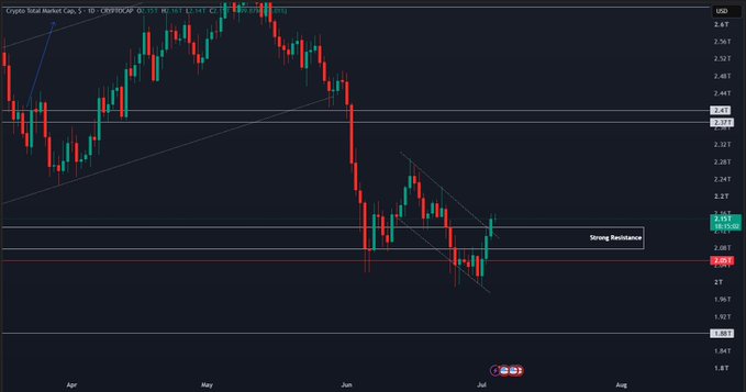A candlestick chart of Crypto Total Market Cap showing price action from April to August, with annotations marking a "Strong Resistance" level around 2.165T.