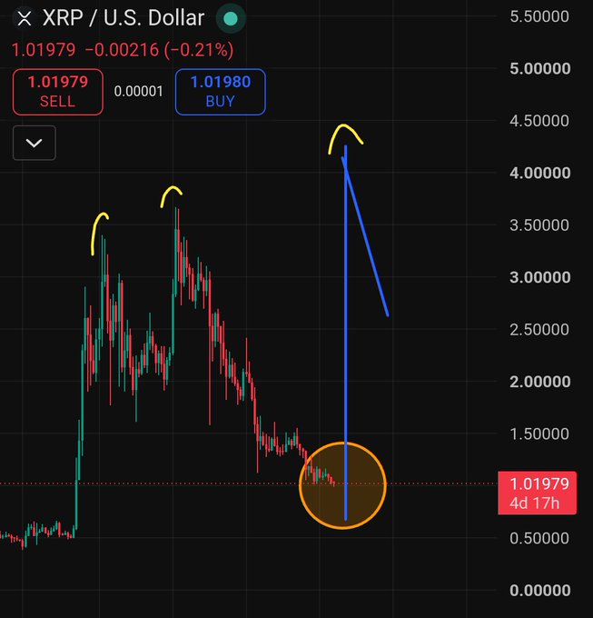 A candlestick chart of XRP/USD showing a sharp decline from highs near $3.50 down to a circled low around $1.02, with blue arrows projecting a strong reversal back toward $4.00, illustrating the post's bullish thesis that the sub-$1 dip was a shakeout before a major recovery.