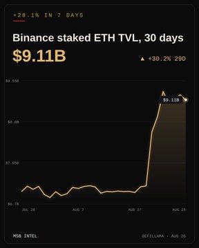 A line graph titled 'Binance staked ETH TVL, 30 days' showing a value of $9.11B with a +30.2% 29D change, credited to DefiLlama for August 20, with a +28.1% increase noted in the last 7 days.
