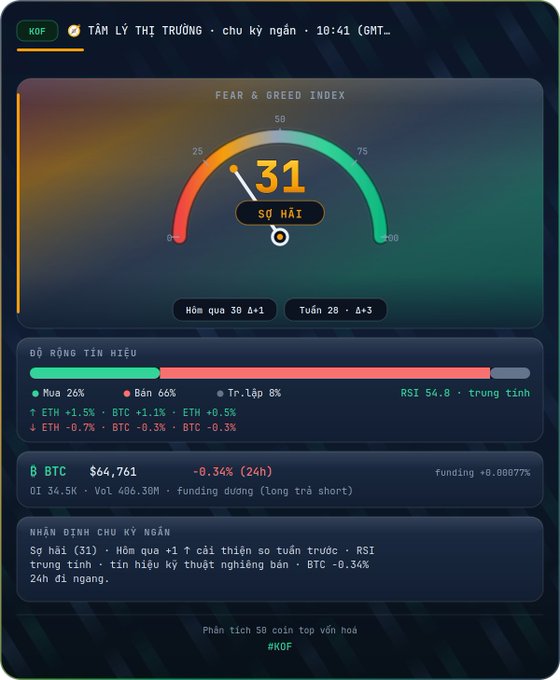 A digital Fear & Greed Index dashboard displaying a score of 31 (Fear), with a 66% sell signal, and BTC price at $64,761 (-0.34% in 24h), with Vietnamese text including 'TÂM LÝ THỊ TRƯỜNG' and 'SỢ HÃI'.