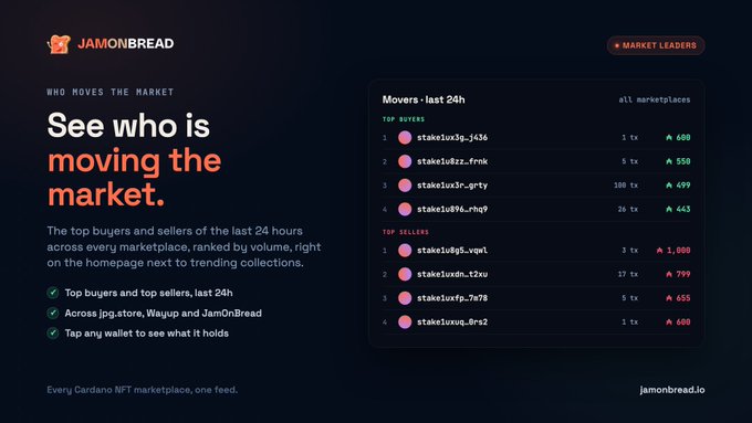 A website screenshot for 'JAMONBREAD' showing top buyers and sellers rankings on Cardano NFT marketplaces.