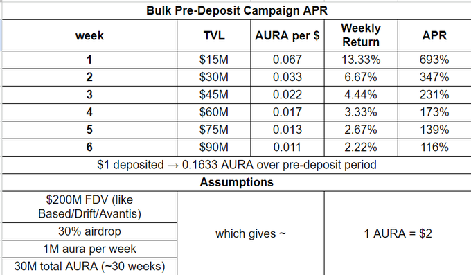 A table titled "Bulk Pre-Deposit Campaign APR" displaying weekly TVL projections ($15M-$90M), AURA per dollar ratios (0.067-0.011), weekly returns (13.33%-2.22%), and APR (693%-116%) over a 6-week period, showing that $1 deposited yields ~0.1633 AURA. The image supports the post's claim of ~250-300% projected APR at current $39M TVL for the $BULK AURA airdrop campaign.