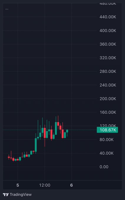 A TradingView candlestick chart displays the $OMOJI token's price action over a short timeframe, with the current price marked at 108.67K against a vertical scale extending to 460K. The chart shows significant volatility with a sharp upward spike, reflecting the post's bullish "see u at 10 million" sentiment about $OMOJI's price potential.