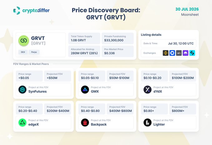 A 'cryptodiffer' Price Discovery Board for GRVT showing listing details including a total token supply of 1.0B GRVT, private fundraising of $33,300,000, and FDV ranges compared to projects like SynFutures, GMX, dYdX, edgeX, Backpack, and Lighter.