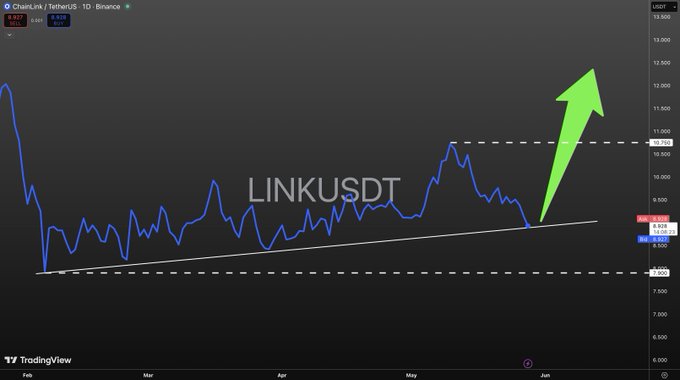 The image shows a chart with a green upward-pointing arrow indicating an increase in stock price over time. The text above the chart reads "LINK USDT", which suggests that this information might be related to cryptocurrency trading or investment strategies. The image also includes a caption about the importance of understanding Chainlink and its long term thesis, emphasizing the potential for gains from investing in the cryptocurrency market.