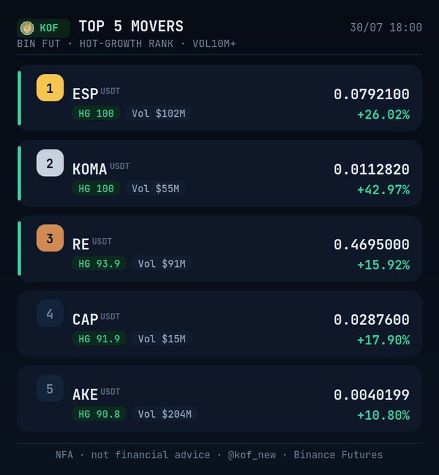 A cryptocurrency trading dashboard titled 'KOF TOP 5 MOVERS' dated 30/07 18:00 shows top Binance Futures movers by Hot-Growth Rank: ESP/USDT (+26.02%), KOMA/USDT (+42.97%), RE/USDT (+15.92%), CAP/USDT (+17.90%), and AKE/USDT (+10.80%).