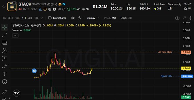 A cryptocurrency price chart for STACK (STACK/STACKERS) showing a 17.85% gain over the past hour with a current price of $1.24M and volume of 589K, illustrating the kind of short-term volatility the post references in promoting $STACK's long-term appeal through its clear narrative-driven approach.