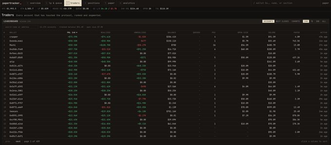 Screenshot of the papertrader leaderboard on the website showing ranked accounts by P&L percentage with usernames, dollar amounts, win rates, and activity metrics.