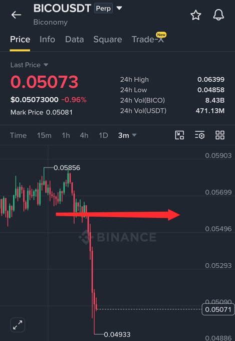 A Binance perpetual futures chart for BICO/USDT shows the last price at $0.05073, down 0.96%, with a recent sharp drop from the $0.05856 high to a low of $0.04933, visually illustrating the post's claim of a 13% crash shortly after the author publicly called attention to the token.