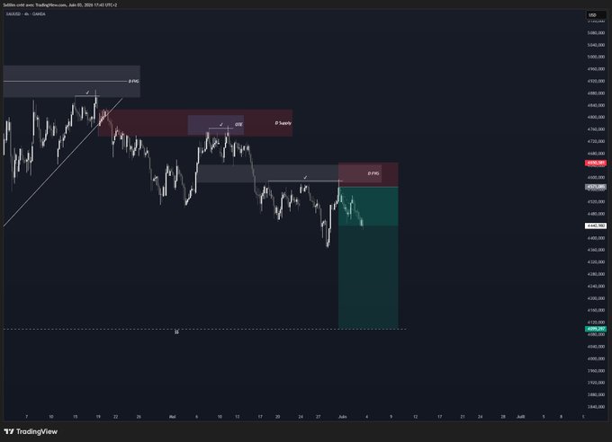 The image is a screenshot of a stock charting platform with various indicators displayed for a particular currency pair. The main focus of the image is an upward trend in gold, and there's a price action indicator showing that the $DXY has been trading above its overnight low. This information might be useful for traders who want to invest in or analyze gold prices and trends.