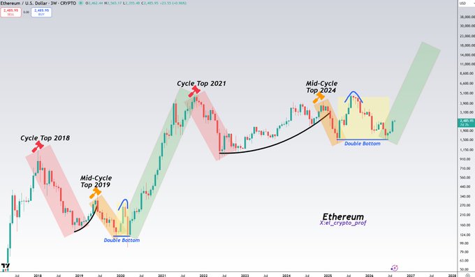 The image shows a long-term Ethereum (ETH/USD) weekly candlestick chart from TradingView, annotated with cycle tops (2018, 2021, and a mid-cycle top 2024), mid-cycle tops in 2019 and 2024, double bottom patterns highlighted in blue and orange, and green/pink shaded zones indicating bullish and corrective phases respectively, projecting a major bull run ahead similar to the 2020/2021 cycle—aligning with the post's claim that ETH has started its next bull run with altcoins poised to follow in a larger move.