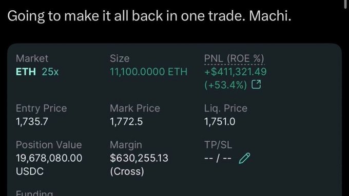 A screenshot of a crypto trading position showing a 25x leveraged ETH long with 11,100 ETH, an entry price of $1,735.7, and an unrealized PNL of +$411,321.49 (+53.4%), illustrating the high-stakes leveraged bet referenced in Machi's "make it all back in one trade" statement.
