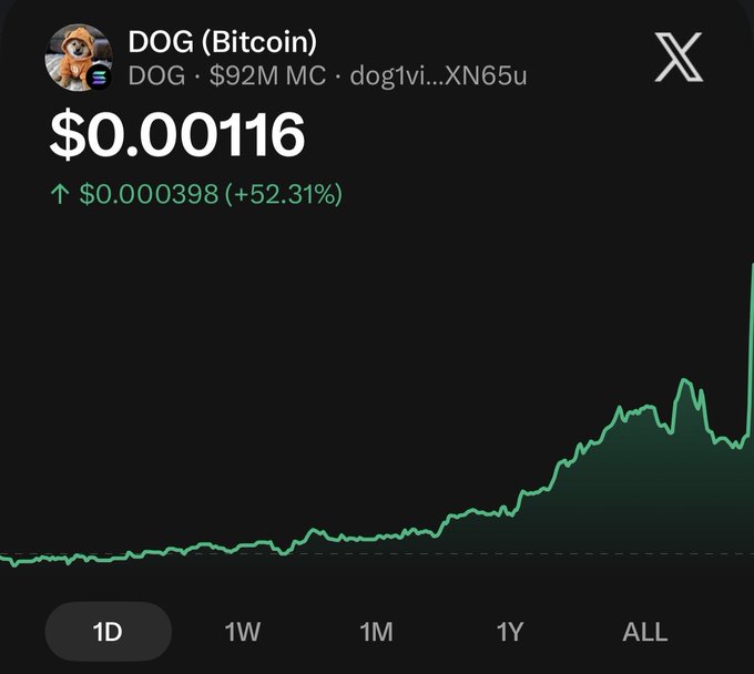 A cryptocurrency chart showing 'DOG (Bitcoin)' ticker with a $92M market cap, price at $0.00116, up 52.31%, displayed on what appears to be the X app interface.