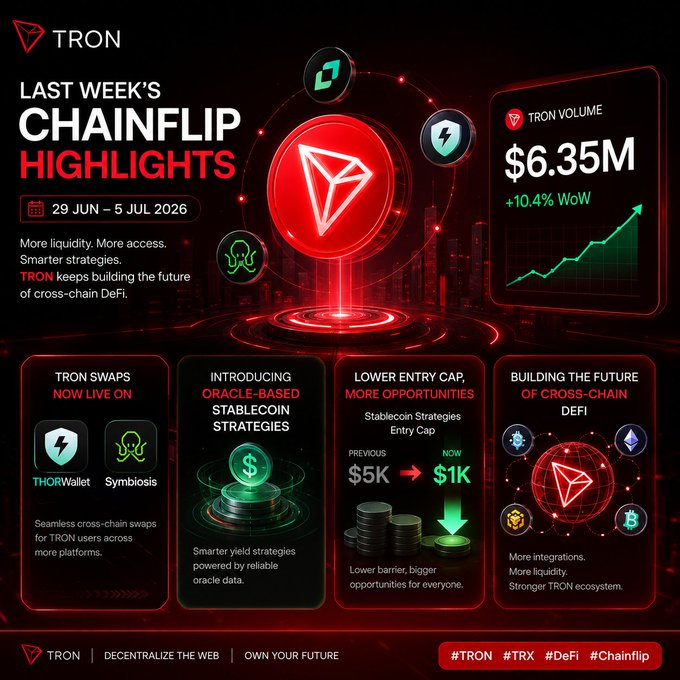 A promotional graphic from TRON titled 'LAST WEEK'S CHAINFLIP HIGHLIGHTS' (29 JUN - 5 JUL 2026), showing TRON VOLUME of $6.35M (+10.4% WoW), introducing oracle-based stablecoin strategies and announcing TRON Swaps on THORWallet and Symbiosis.