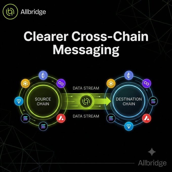 A graphic titled 'Clearer Cross-Chain Messaging' by Allbridge, illustrating data streams flowing from a 'Source Chain' to a 'Destination Chain' surrounded by various cryptocurrency logos.