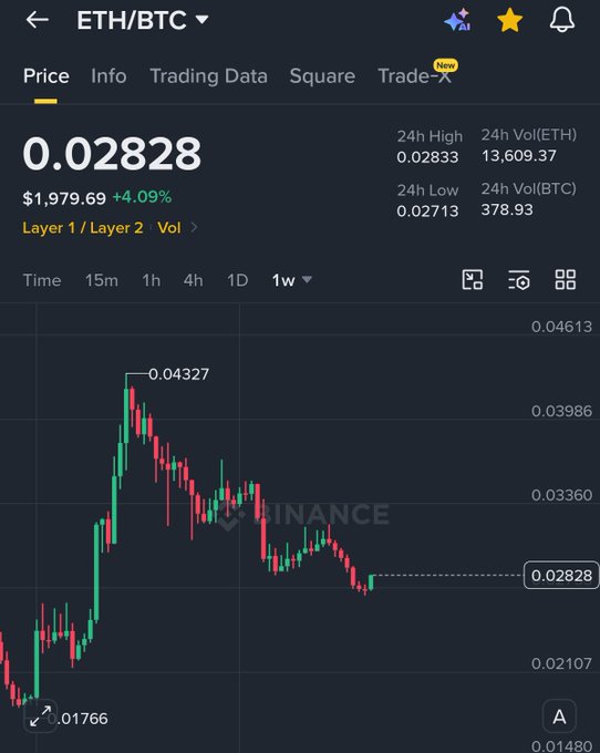 The image presents an ETHER/BTC chart with a downward trend, which seems unusual for cryptocurrency prices as they are generally known for going up or down. The chart shows that the price of ETH has been below 2K (22,000) while the Bitcoin price is above it. This suggests that investors should be aware of potential market manipulation and analyze the situation carefully before making any investment decisions. In this case, the price of Ethereum might outperform Bitcoin at some point as it currently appears to be one of the first early signals of ALTCOIN strength in a chaotic market.
