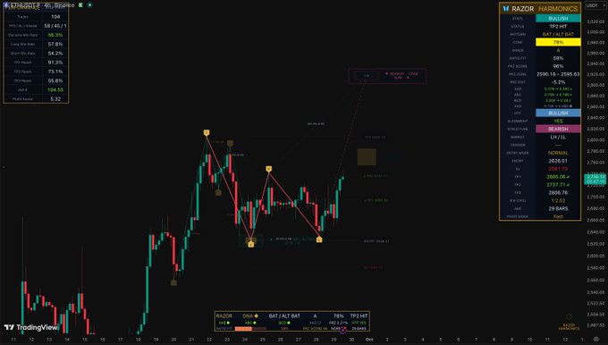 A dark TradingView chart of ETH/USD on the 4-hour timeframe displays a bearish head and shoulders pattern marked with yellow trendlines, alongside a trader stats panel (MT4: $9,222.91, 41/42/1 record, 108 trades) on the left and a harmonics pattern panel on the right showing long positions at 2428.61, 2523.71, and 2808.78. The setup illustrates a technical analysis post predicting further downside for Ethereum based on the completed bearish harmonic structure.