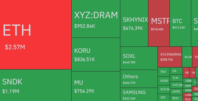 A treemap visualization shows the largest cryptocurrency and stock positions, with ETH ($2.57M) and SNDK ($1.19M) as the top holdings, alongside other tickers like XYZ:DRAM, SKHYNIX, MSTF, BTC, and various smaller assets. The image appears to display an investment or liquidation portfolio breakdown, with red boxes indicating positions like ETH, MSTF, and XYZ:MINIMAX that may correlate with the $500M crypto market liquidations mentioned in the post.