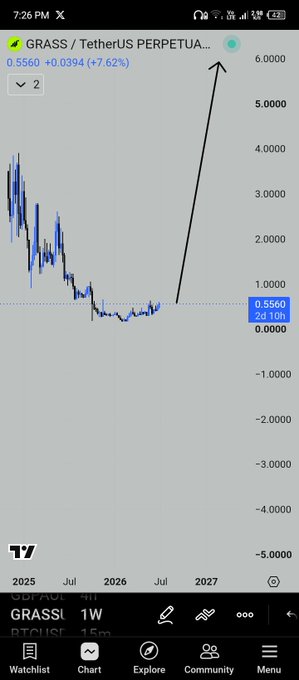TradingView chart of GRASS/USDT perpetual on Binance showing a recent sharp upward breakout indicated by a hand-drawn arrow, currently priced at 0.5560 (+7.62%).
