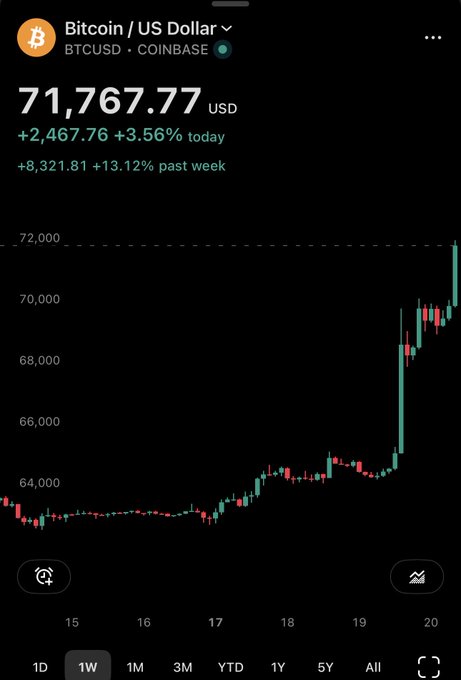 A screenshot of a Bitcoin/US Dollar (BTCUSD) price chart on Coinbase showing a price of 71,767.77 USD, up 3.56% today, with a 1-week candlestick chart displayed.