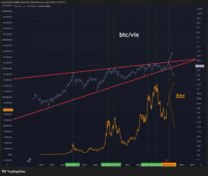 A TradingView chart titled 'BTC/VIX - 1W' showing BTC/VIX ratio trend lines and BTC price action with annotations including 'btc/vix' and 'btc', spanning from 2015 to August 2026.