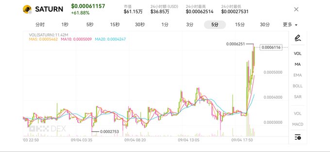 The image shows a SATURN (SATURN) cryptocurrency price chart on OKX DEX, displaying a dramatic surge to $0.0006157 (+6.18%) with a 5-minute candlestick view, confirming the post's celebration of the token's upward momentum. The chart reveals a sharp price spike near 09/04 17:50, with volumes peaking at 11.62M and the price breaking above recent resistance levels, visually supporting the poster's excitement about their profitable trade.