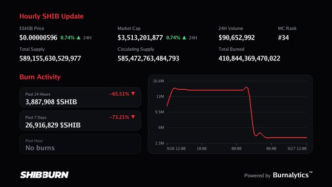 A SHIBBURN dashboard showing an hourly Shiba Inu ($SHIB) update with price at $0.00000596, market cap of $3.5B, and burn activity down -65.51% over 24 hours.