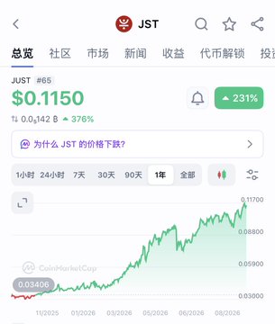 A cryptocurrency price tracking app screen showing JUST (JST) token at $0.1150, up 2.31% in 24 hours with a 376% increase in market cap (1.4亿 to 0.142B), featuring a 1-year price chart showing strong upward momentum.