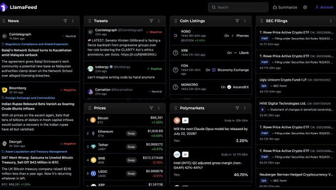 A screenshot of the LlamaFeed dashboard displays multiple panels including News (featuring headlines about Coinbase's regulatory stance and Kazakhstan's school closures), Tweets (highlighting Senator Kirsten Gillibrand's crypto comments and Coinbase's negative market sentiment), Coin Listings (showing ROBO on Phemex, XRB on LBank, and MONSTRO on AscendEX), Prices (BTC at $66,261, ETH at $3,192.80, BNB at $572.27), Polymarkets, and SEC Filings. The interface serves as a real-time crypto terminal aggregating market data, social sentiment, regulatory updates, and price tracking across various crypto and traditional finance sources.
