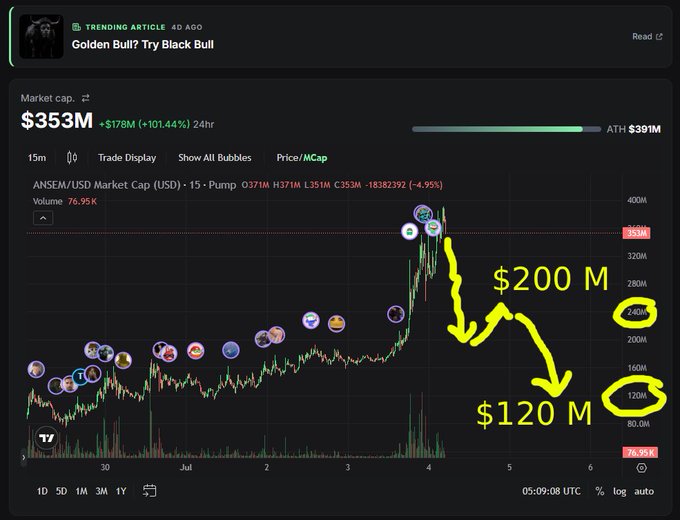 A cryptocurrency chart showing ANSEM/USD with a market cap of $353M (+101.44% in 24hr), with yellow annotations suggesting a drop from $200M to $120M under a 'Golden Bull? Try Black Bull' article.