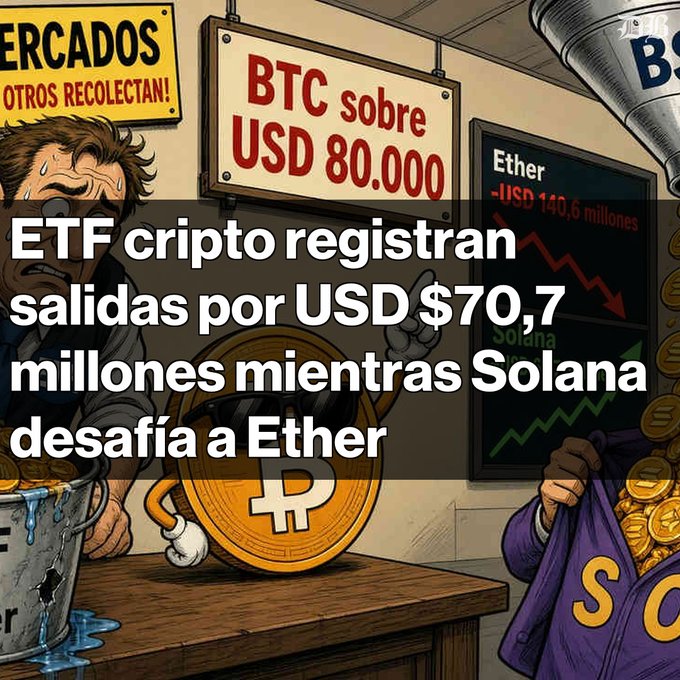 A cartoon illustration of a distressed man with a Bitcoin coin overlay, accompanied by Spanish text reading 'ETF cripto registran salidas por USD $70,7 millones mientras Solana desafía a Ether,' with a background sign showing 'BTC sobre USD 80.000'.
