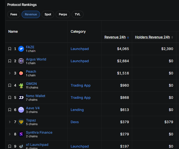 A 'Protocol Rankings' table sorted by Revenue shows FAZE ($4,065) at #1 as a Launchpad, followed by Argus World, Peach, GMGN, fomo Wallet, Aave V4, Topaz, Synthra Finance, and o1 Launchpad.