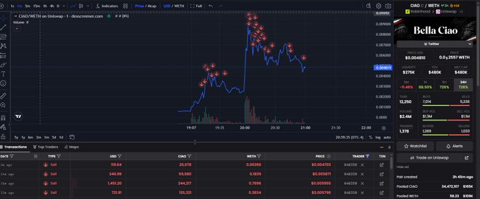The image shows a trading chart for the $CIAO/WETH pair on Uniswap on dextools.com, displaying a price of approximately 0.004911 with multiple "SELL" transactions and a market cap around 6.48K. The chart illustrates the token's volatile price action and subsequent decline from earlier highs, visually supporting the post's warning about insider selling and the token's downward trajectory toward zero market cap.