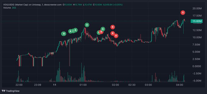 A TradingView chart showing VEX/USDG market cap on Uniswap, displaying candlestick price action with annotations 'A', 'B', and 'R' marking patterns, and showing a price around $15.60M.