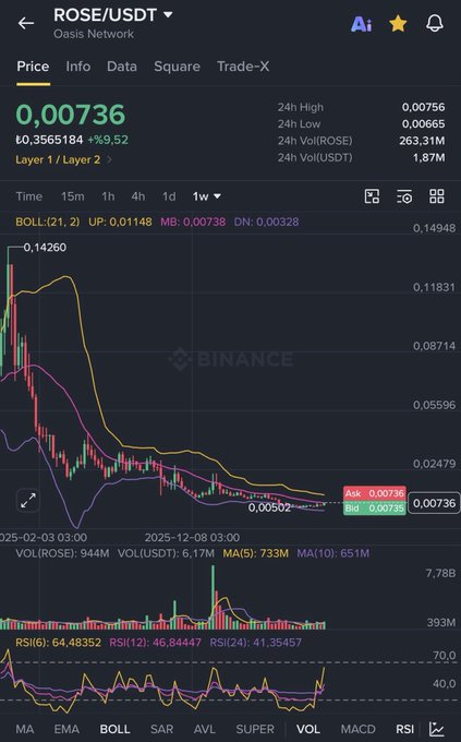 Binance chart of ROSE/USDT (Oasis Network) showing a current price of 0.00736 with a 9.52% gain, displaying Bollinger Bands, RSI indicators, and a weekly candlestick pattern that reflects the post's bullish sentiment about ROSE potentially pumping above $0.010 after holding the $0.0075 support level.