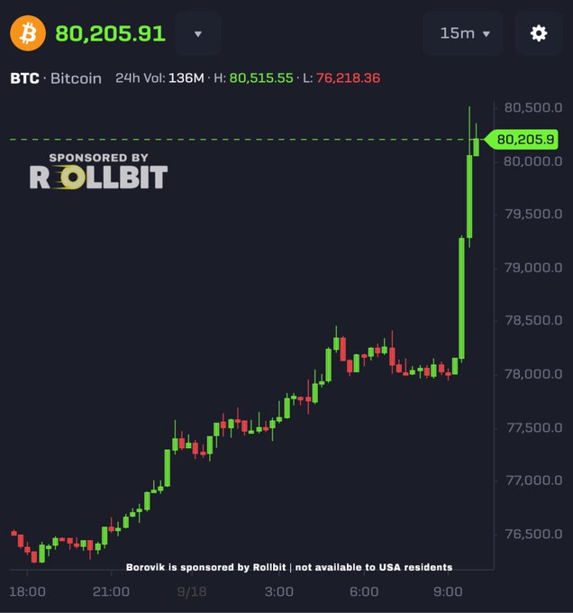 A cryptocurrency chart showing Bitcoin's price at $80,205.91 with a significant upward spike, sponsored by Rollbit with a note that it's 'not available to USA residents'.