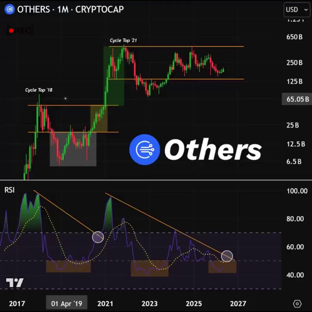 The image shows a chart that illustrates Bitcoin's and Ethereum's performance over time, with various price ranges depicted below each other on a black line graph. The chart has a timeframe stretching from January to December of 2019, and it features a blue circle labeled "Others". A post in this image is titled "Other's" as well as the time frame and labels for Bitcoin, Ethereum, Sol, XRP, and Altcoins. 

The next 6-12 months seem to hold great opportunities for growth in cryptocurrency investments with Bitcoin expected to reach $200,000 by May, while Ethereum could potentially break $10,000 in May. Simultaneously, Bitcoin's value is expected to soar even higher, reaching approximately $5,000 in June, andether will follow suit, hitting around $1,000. XRP is likely to peak at around $4,500 in July, and Altcoins are forecasted to explode in August, creating a boom for investors who have already begun capitalizing on this upward trend.