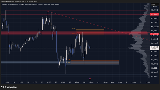 A TradingView 1-hour BTC/USDT perpetual contract chart showing Fibonacci retracement levels (0.618, 0.706, 0.786, 0.818, and 0.886) drawn between recent swing highs and lows, illustrating how price is "bouncing" between these key fib levels—visually demonstrating the "Fib pong" mentioned in the caption.